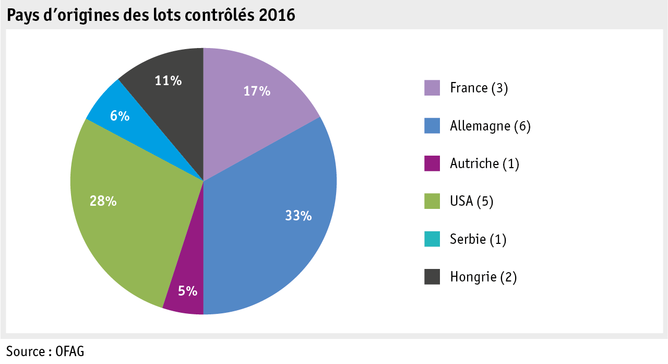 Zoom: ab17_datentabelle_grafik_produktion_produktionsmittel_saatgut_ursprungslaender_f.png