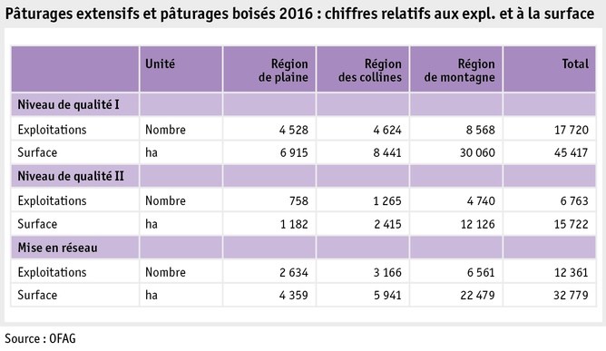 Zoom: ab17_politik_direktzahlungen_grafik_biodiversitaet_extensiv_genutzte_weiden_waldweiden_f.png