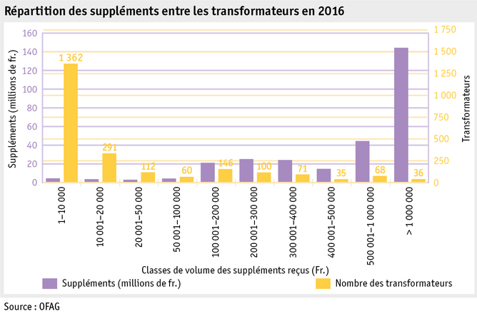 Zoom: ab17_datentabelle_grafik_politik_prod_milchwirtschaft_milchzulagen_f.png