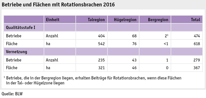 Zoom: ab17_politik_direktzahlungen_grafik_biodiversitaet_rotationsbrachen_d.png