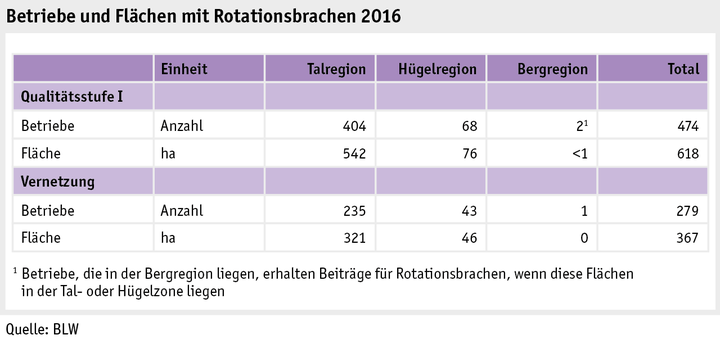 Zoom: ab17_politik_direktzahlungen_grafik_biodiversitaet_rotationsbrachen_d.png