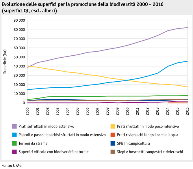 Zoom: ab17_datentabelle_grafik_politik_direktzahlungen_biodiversitaet_entwicklung_bff_2000_2016_i.png