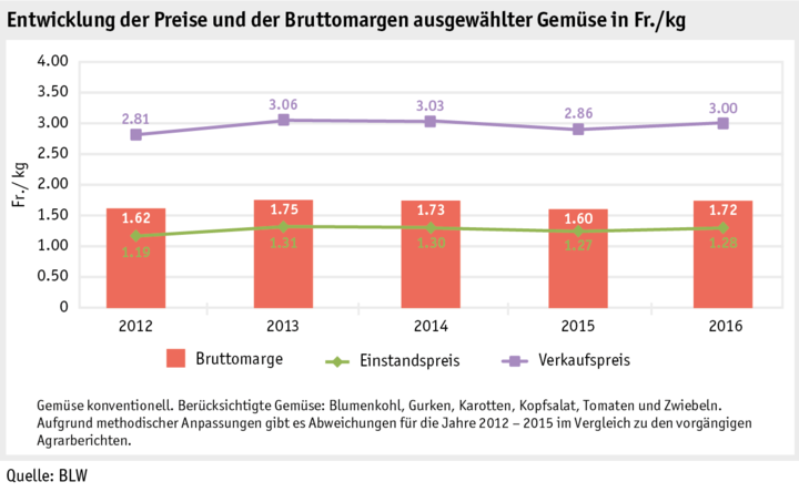 Zoom: ab17_datentabelle_grafik_markt_pflanz_produkte_gemuese_d.png