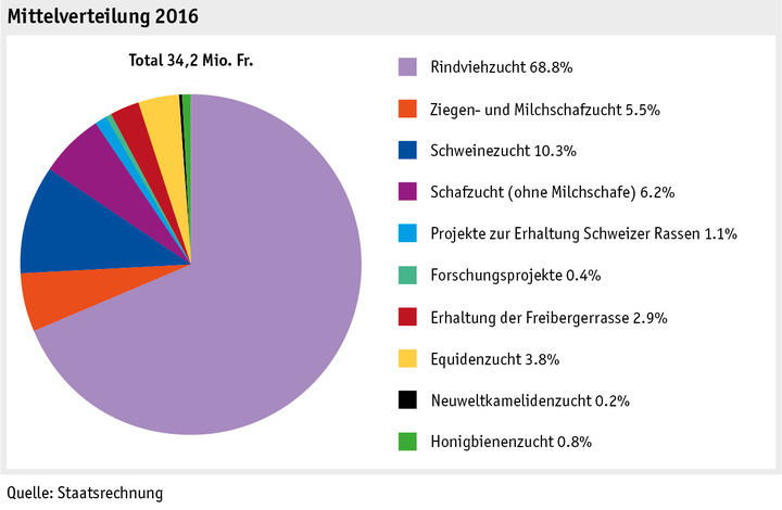 Zoom: ab17_datentabelle_grafik_politik_prod_viehwirtschaft_mittelverteilung_tierzucht_d.png