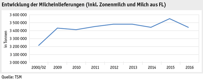 Zoom: ab17_tproduktion_milch_milchprodukte_grafik_produktion_d.png