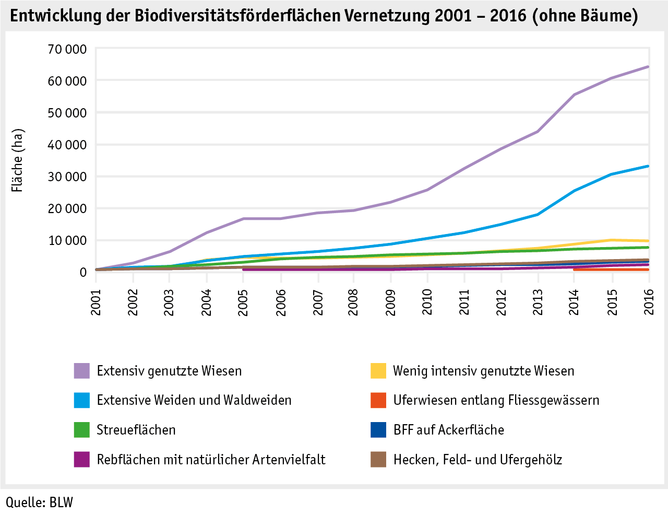 Zoom: ab17_datentabelle_grafik_politik_direktzahlungen_biodiversitaet_entwicklung_bff_vernetzung_2001_2016_d.png