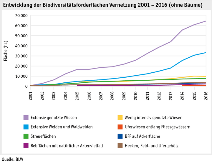 Zoom: ab17_datentabelle_grafik_politik_direktzahlungen_biodiversitaet_entwicklung_bff_vernetzung_2001_2016_d.png