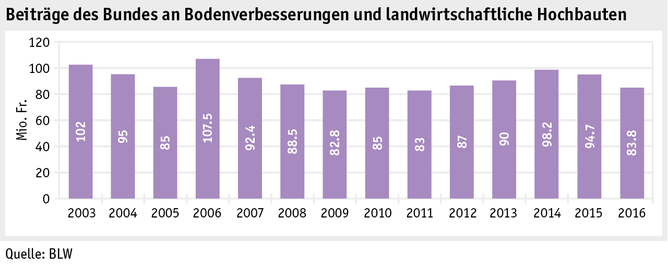 Zoom: ab17_datentabelle_grafik_politik_strukturverbesserungen_beitraege_bodenverbesserungen_d.png