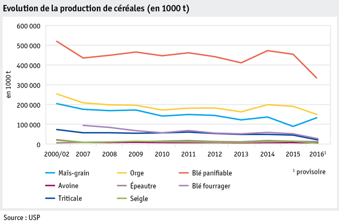 Zoom: ab17_maerkte_pflanzli_produkte_pflanzenbau_abbildungen_grafik_getreideproduktion_f.png