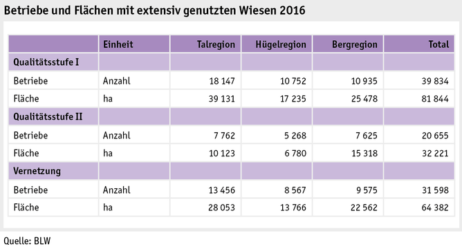 Zoom: ab17_politik_direktzahlungen_grafik_biodiversitaet_extensiv_genutzte_wiesen_d.png