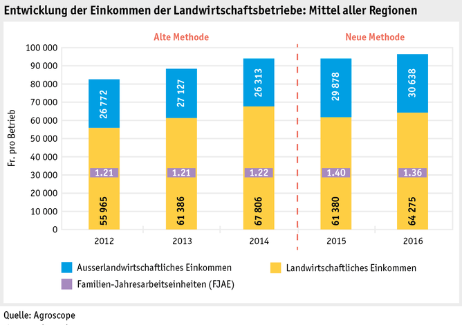 Zoom: ab17_betrieb_wirt_situation_grafik_einkommen_einzelbetriebe_d.png