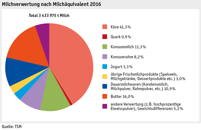 Zoom: ab17_maerkte_milch_milchprodukte_grafik_verwertung_d.png