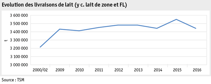Zoom: ab17_tproduktion_milch_milchprodukte_grafik_produktion_f.png