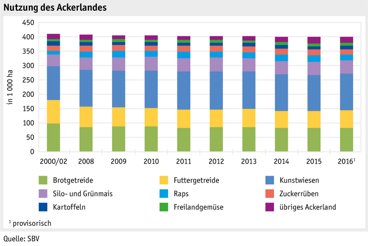 Zoom: ab17_produktion_abbildung_ackerkulturen_d.png