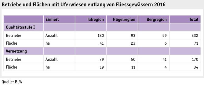 Zoom: ab17_politik_direktzahlungen_grafik_biodiversitaet_fliessgewaesser_d.png