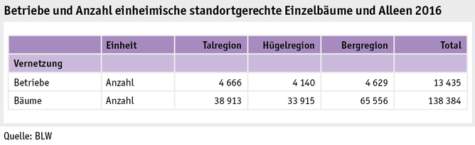 Zoom: ab17_politik_direktzahlungen_grafik_biodiversitaet_einzalbaeume_alleen_d.png