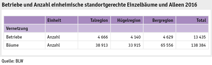 Zoom: ab17_politik_direktzahlungen_grafik_biodiversitaet_einzalbaeume_alleen_d.png