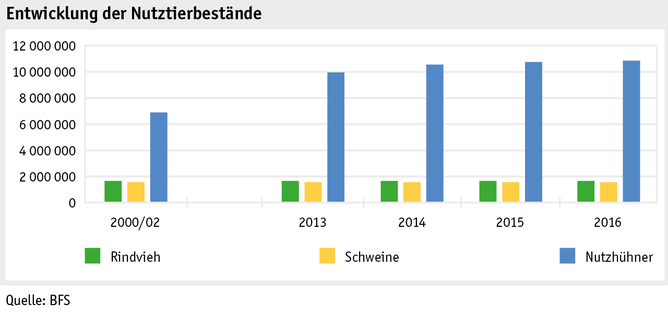 Zoom: ab17_produktion_tprod_entwicklung_nutztierbestaende_d.png