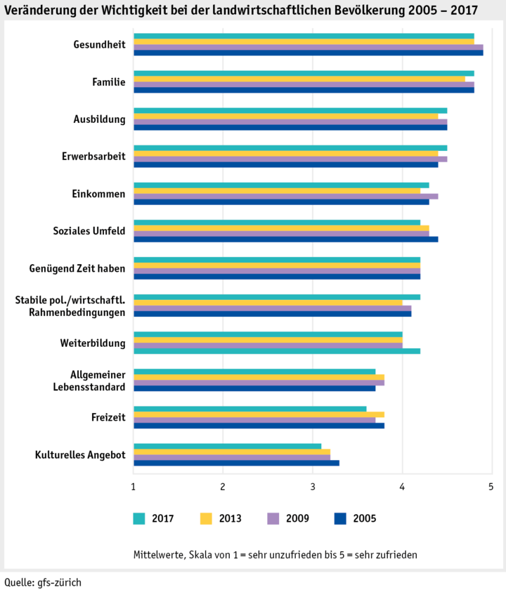 Zoom: ab17_datentabelle_grafik_mensch_bauernfamilie_lebensqual_veraenderung_w_d.png