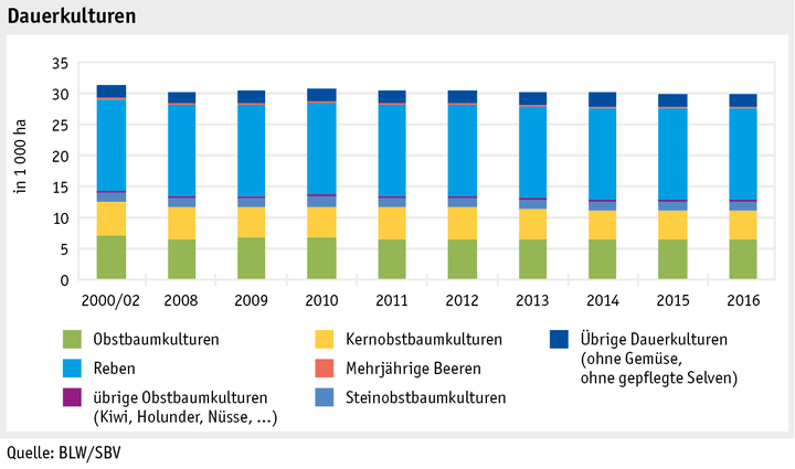 Zoom: ab17_produktion_abbildung_dauerkulturen_d.png