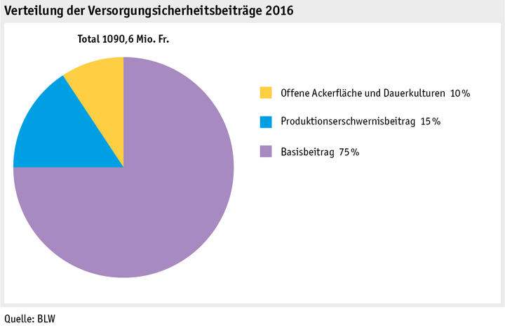 Zoom: ab17_datentabelle_grafik_politik_direktzahlungen_versorgungssicherheit_d.png