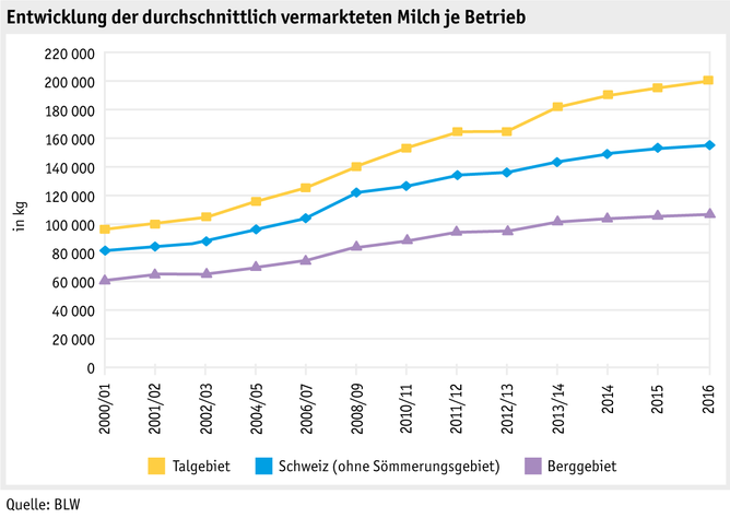 Zoom: ab17_datentabelle_grafik_politik_prod_tierproduktion_milcheinl_je_betrieb_d.png