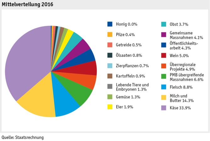 Zoom: ab17_datentabelle_grafik_politik_prod_absatzfoerderung_mittelverteilung_d.png