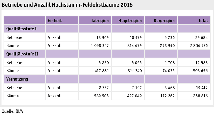 Zoom: ab17_politik_direktzahlungen_grafik_biodiversitaet_hochstamm_feldobstbaeume_d.png