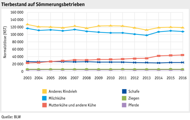 Zoom: ab17_betrieb_strukturen_grafik_tierbestand_d.png