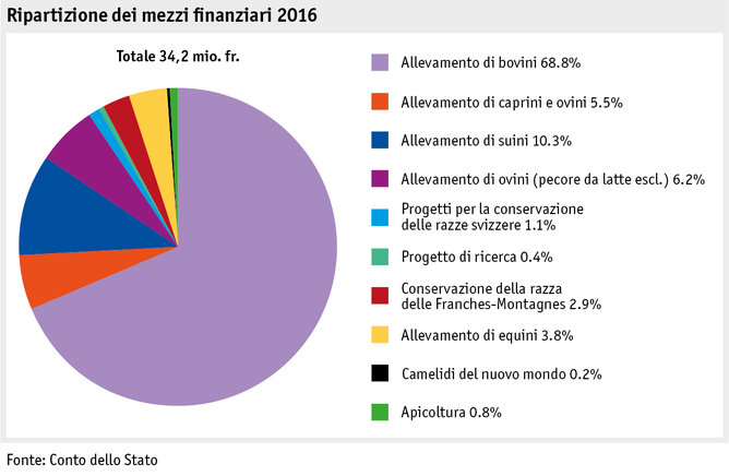 Zoom: ab17_datentabelle_grafik_politik_prod_viehwirtschaft_mittelverteilung_tierzucht_i.png