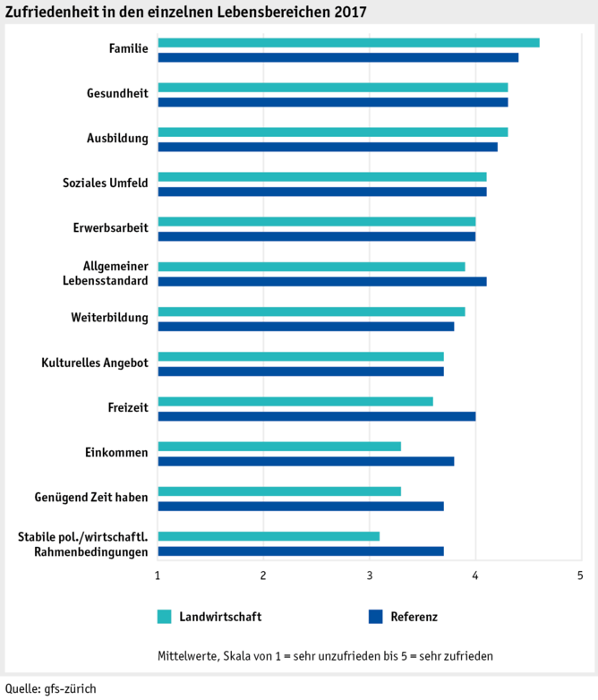 Zoom: ab17_datentabelle_grafik_mensch_bauernfamilie_lebensqual_zufriedenheit_d.png