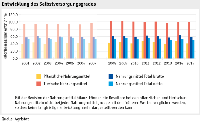 Zoom: ab17_datentabelle_grafik_markt_marktentwicklungen_selbstversorgungsgrad_d.png