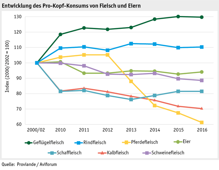 Zoom: ab17_maerkte_fleisch_und_eier_prokopfkonsumfleisch_d.png