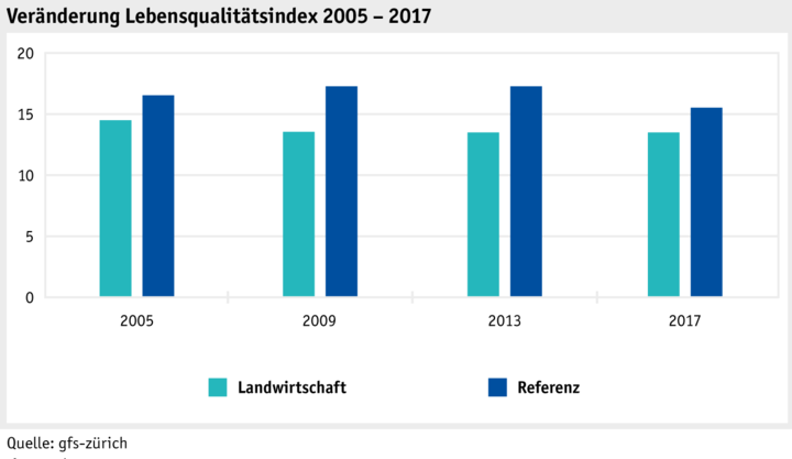 Zoom: ab17_datentabelle_grafik_mensch_bauernfamilie_lebensqual_veraenderung_lqindex_d.png