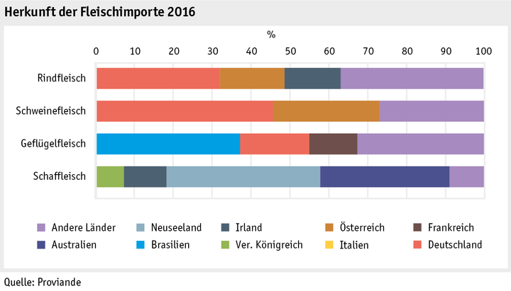 Zoom: ab17_maerkte_fleisch_und_eier_herkunftderimporte_d.png