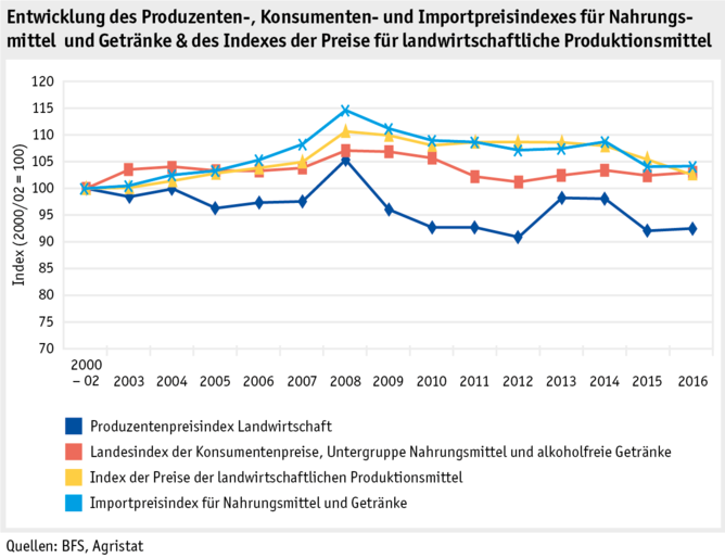 Zoom: ab17_datentabelle_grafik_markt_marktentwicklungen_preisindizes_d.png