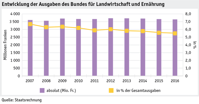 Zoom: ab17_einleitung_grafik_bundesausgaben_d.png