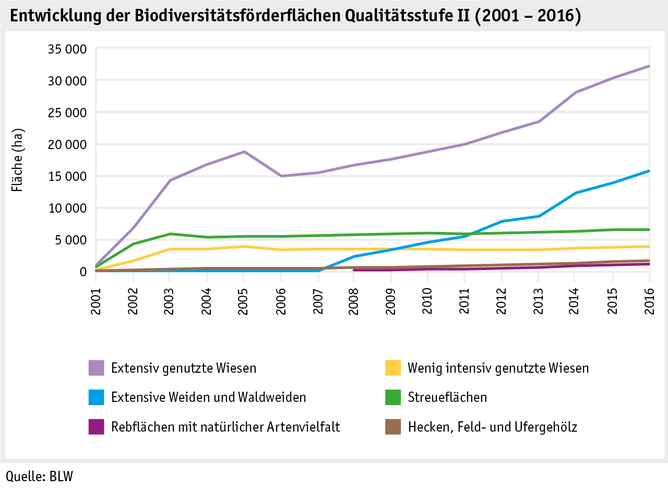 Zoom: ab17_datentabelle_grafik_politik_direktzahlungen_biodiversitaet_entwicklung_bff_q2_2001_2016_d.png