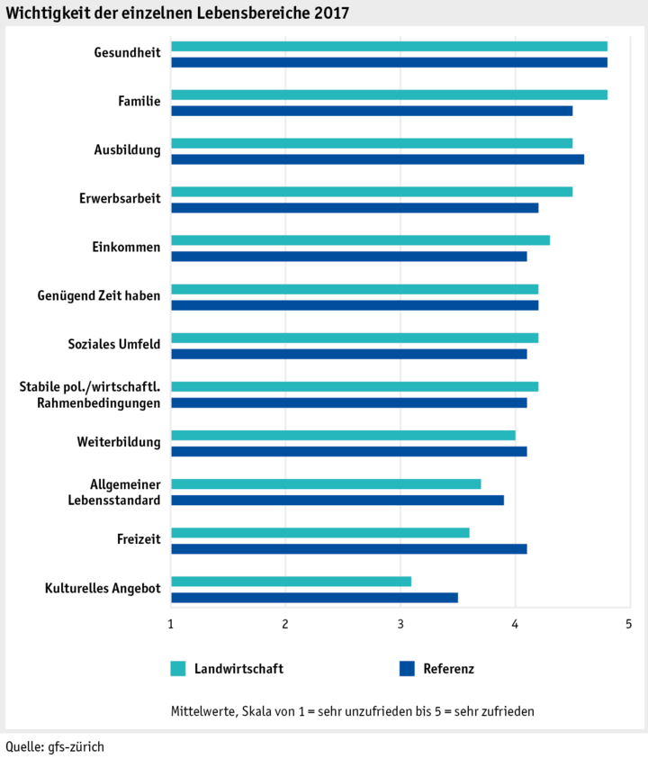 Zoom: ab17_datentabelle_grafik_mensch_bauernfamilie_lebensqual_wichtigkeit_d.png