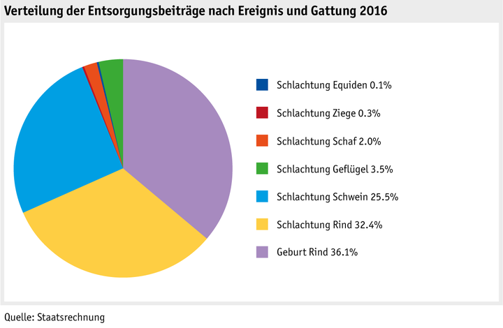 Zoom: ab17_datentabelle_grafik_politik_prod_viehwirtschaft_entsorgungsbeitraege_d.png